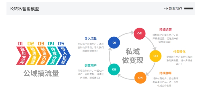 网创掘金实战营，从零搭建一个年入百万的变现项目（持续更新）-私藏资源社